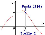 Kurve der Funktion f