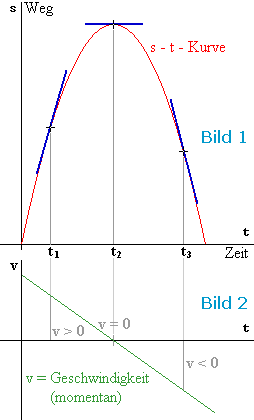 s-t- und v-t-Diagramm
